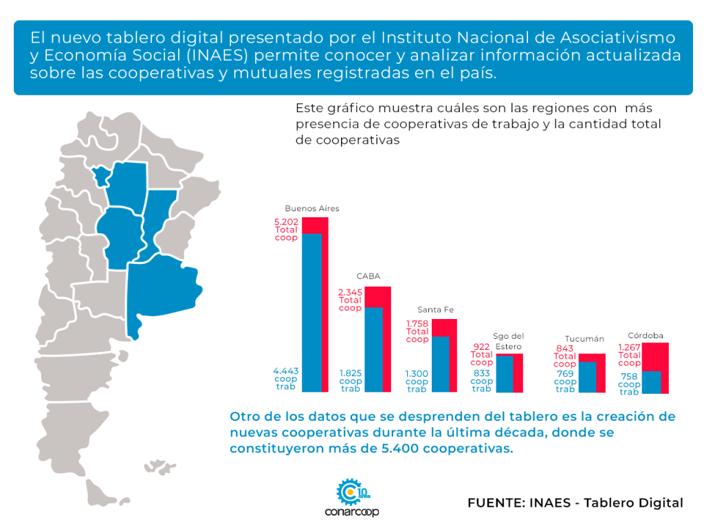 El cooperativismo de trabajo, protagonista del mapa cooperativo argentino